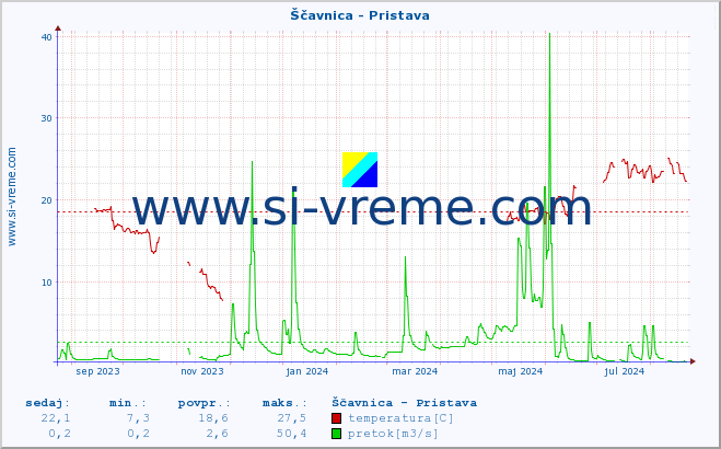 POVPREČJE :: Ščavnica - Pristava :: temperatura | pretok | višina :: zadnje leto / en dan.