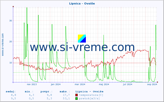 POVPREČJE :: Lipnica - Ovsiše :: temperatura | pretok | višina :: zadnje leto / en dan.