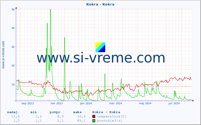 POVPREČJE :: Kokra - Kokra :: temperatura | pretok | višina :: zadnje leto / en dan.