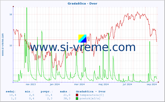 POVPREČJE :: Gradaščica - Dvor :: temperatura | pretok | višina :: zadnje leto / en dan.