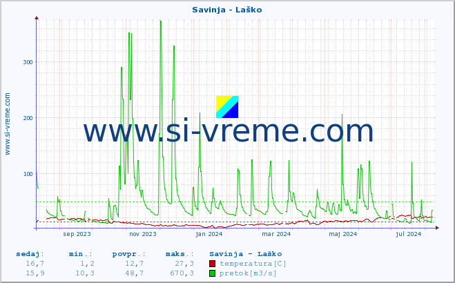 POVPREČJE :: Savinja - Laško :: temperatura | pretok | višina :: zadnje leto / en dan.