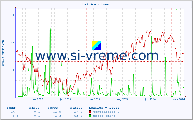 POVPREČJE :: Ložnica - Levec :: temperatura | pretok | višina :: zadnje leto / en dan.