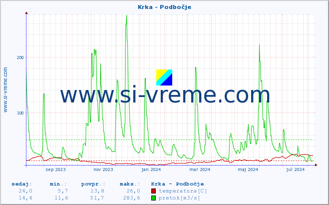 POVPREČJE :: Krka - Podbočje :: temperatura | pretok | višina :: zadnje leto / en dan.