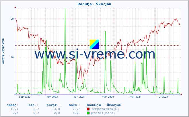 POVPREČJE :: Radulja - Škocjan :: temperatura | pretok | višina :: zadnje leto / en dan.