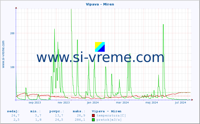 POVPREČJE :: Vipava - Miren :: temperatura | pretok | višina :: zadnje leto / en dan.