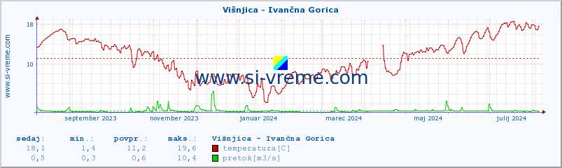 POVPREČJE :: Višnjica - Ivančna Gorica :: temperatura | pretok | višina :: zadnje leto / en dan.