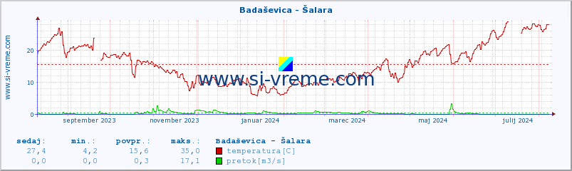 POVPREČJE :: Badaševica - Šalara :: temperatura | pretok | višina :: zadnje leto / en dan.