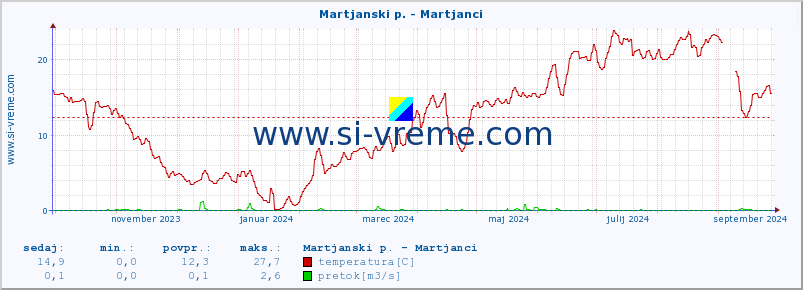 POVPREČJE :: Martjanski p. - Martjanci :: temperatura | pretok | višina :: zadnje leto / en dan.