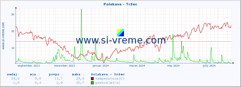 POVPREČJE :: Polskava - Tržec :: temperatura | pretok | višina :: zadnje leto / en dan.