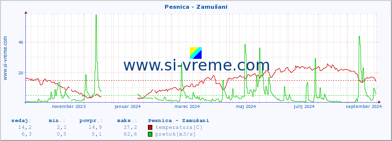 POVPREČJE :: Pesnica - Zamušani :: temperatura | pretok | višina :: zadnje leto / en dan.