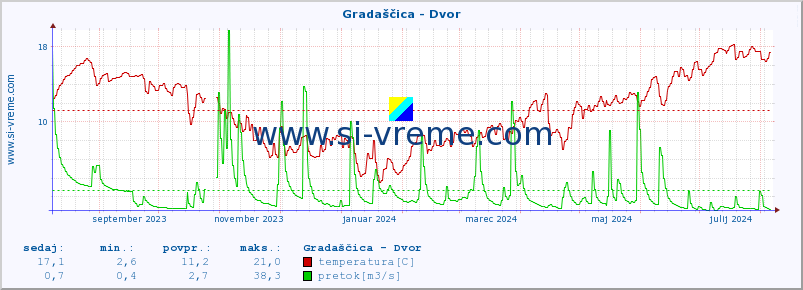 POVPREČJE :: Gradaščica - Dvor :: temperatura | pretok | višina :: zadnje leto / en dan.