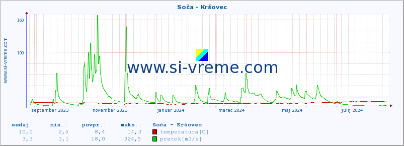 POVPREČJE :: Soča - Kršovec :: temperatura | pretok | višina :: zadnje leto / en dan.