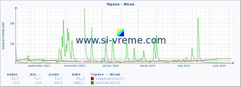 POVPREČJE :: Vipava - Miren :: temperatura | pretok | višina :: zadnje leto / en dan.