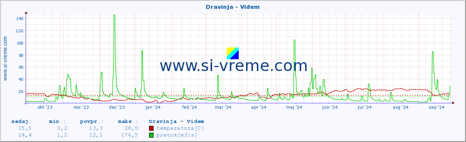 POVPREČJE :: Dravinja - Videm :: temperatura | pretok | višina :: zadnje leto / en dan.