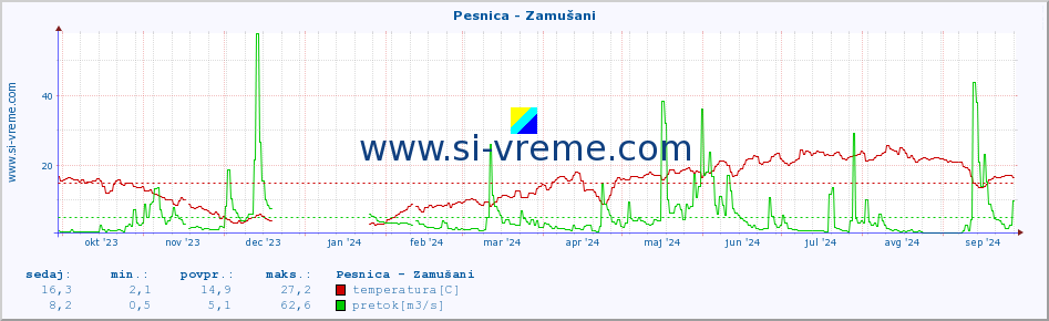 POVPREČJE :: Pesnica - Zamušani :: temperatura | pretok | višina :: zadnje leto / en dan.