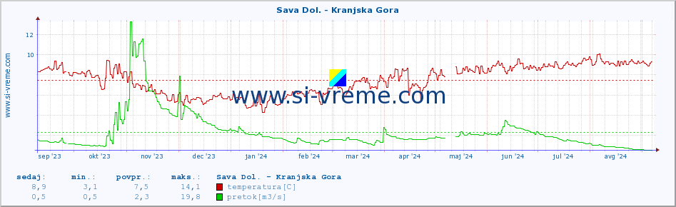 POVPREČJE :: Sava Dol. - Kranjska Gora :: temperatura | pretok | višina :: zadnje leto / en dan.