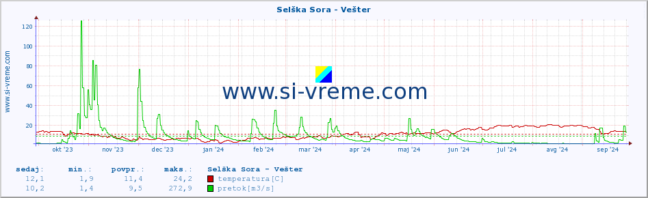 POVPREČJE :: Selška Sora - Vešter :: temperatura | pretok | višina :: zadnje leto / en dan.