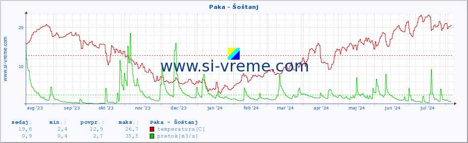 POVPREČJE :: Paka - Šoštanj :: temperatura | pretok | višina :: zadnje leto / en dan.