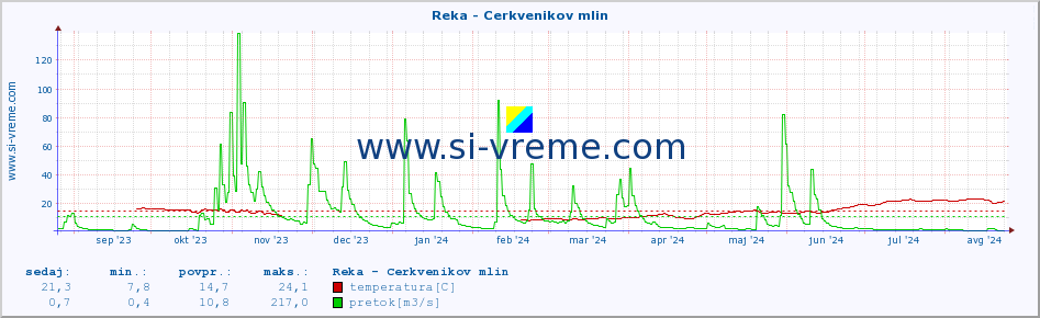 POVPREČJE :: Reka - Cerkvenikov mlin :: temperatura | pretok | višina :: zadnje leto / en dan.