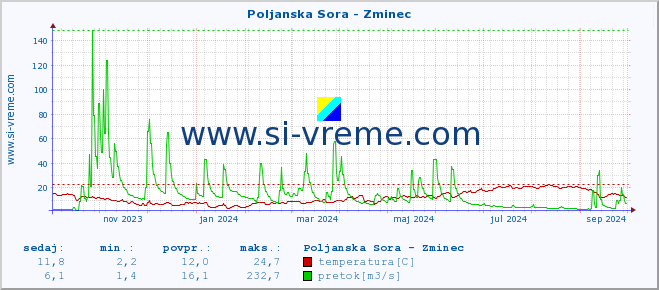 POVPREČJE :: Poljanska Sora - Zminec :: temperatura | pretok | višina :: zadnje leto / en dan.