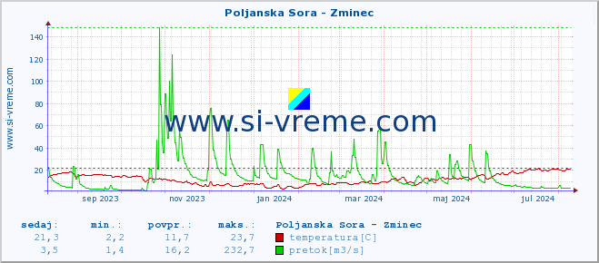 POVPREČJE :: Poljanska Sora - Zminec :: temperatura | pretok | višina :: zadnje leto / en dan.