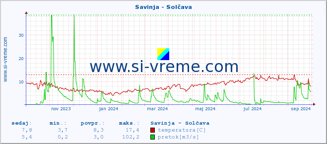 POVPREČJE :: Savinja - Solčava :: temperatura | pretok | višina :: zadnje leto / en dan.