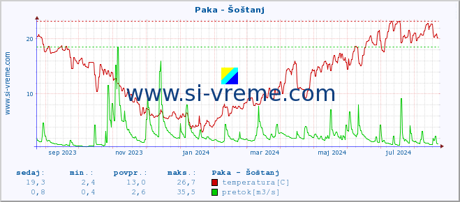 POVPREČJE :: Paka - Šoštanj :: temperatura | pretok | višina :: zadnje leto / en dan.