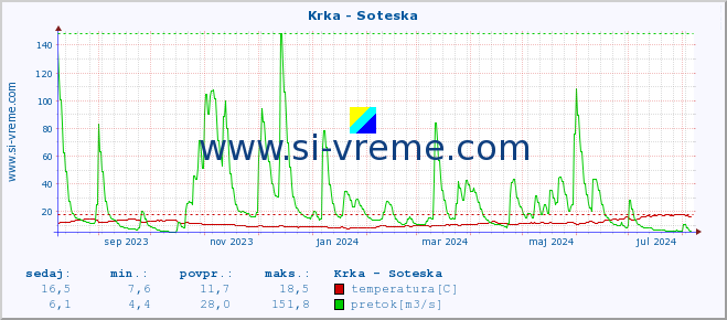 POVPREČJE :: Krka - Soteska :: temperatura | pretok | višina :: zadnje leto / en dan.