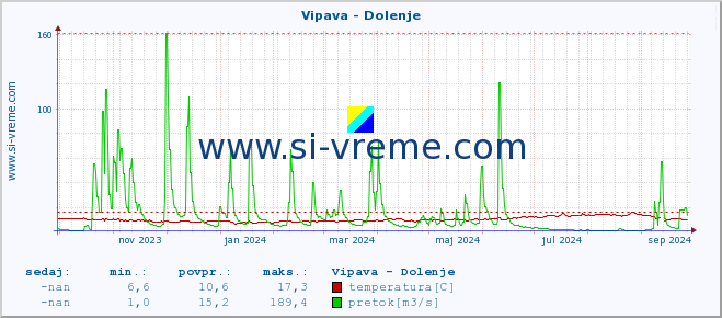 POVPREČJE :: Vipava - Dolenje :: temperatura | pretok | višina :: zadnje leto / en dan.