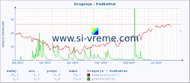 POVPREČJE :: Dragonja - Podkaštel :: temperatura | pretok | višina :: zadnje leto / en dan.