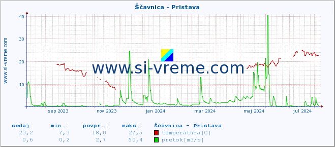 POVPREČJE :: Ščavnica - Pristava :: temperatura | pretok | višina :: zadnje leto / en dan.