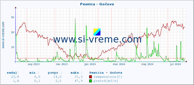 POVPREČJE :: Pesnica - Gočova :: temperatura | pretok | višina :: zadnje leto / en dan.