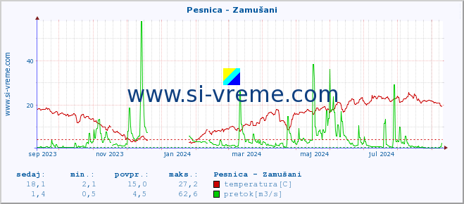 POVPREČJE :: Pesnica - Zamušani :: temperatura | pretok | višina :: zadnje leto / en dan.