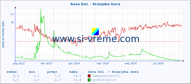 POVPREČJE :: Sava Dol. - Kranjska Gora :: temperatura | pretok | višina :: zadnje leto / en dan.