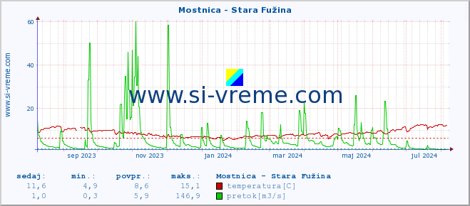 POVPREČJE :: Mostnica - Stara Fužina :: temperatura | pretok | višina :: zadnje leto / en dan.