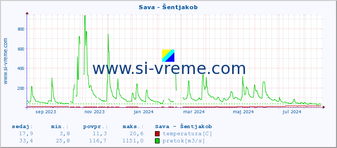 POVPREČJE :: Sava - Šentjakob :: temperatura | pretok | višina :: zadnje leto / en dan.