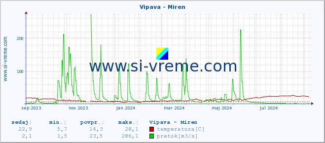 POVPREČJE :: Vipava - Miren :: temperatura | pretok | višina :: zadnje leto / en dan.