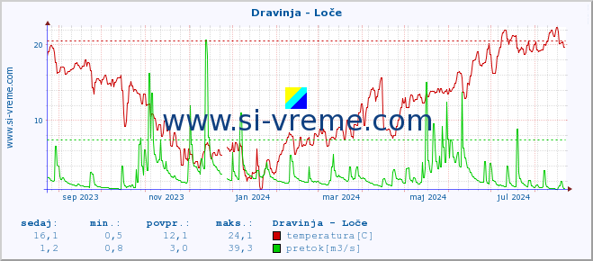 POVPREČJE :: Dravinja - Loče :: temperatura | pretok | višina :: zadnje leto / en dan.