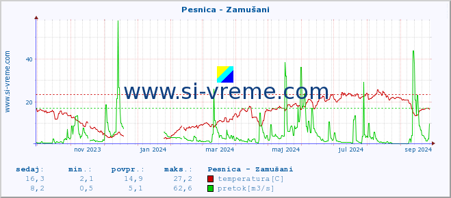 POVPREČJE :: Pesnica - Zamušani :: temperatura | pretok | višina :: zadnje leto / en dan.