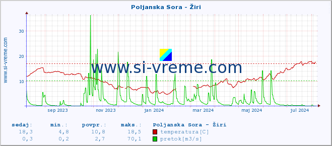 POVPREČJE :: Poljanska Sora - Žiri :: temperatura | pretok | višina :: zadnje leto / en dan.