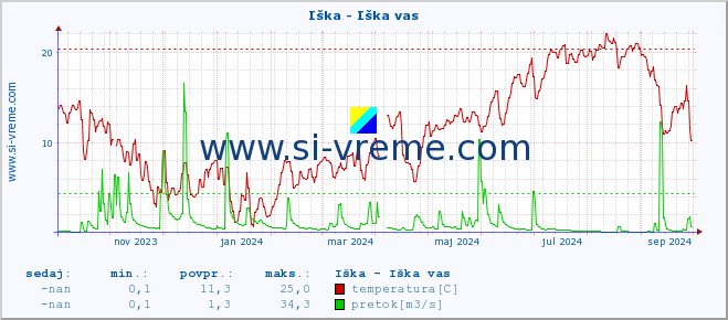 POVPREČJE :: Iška - Iška vas :: temperatura | pretok | višina :: zadnje leto / en dan.