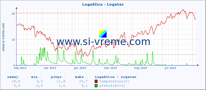 POVPREČJE :: Logaščica - Logatec :: temperatura | pretok | višina :: zadnje leto / en dan.