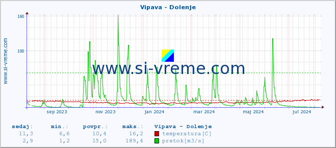 POVPREČJE :: Vipava - Dolenje :: temperatura | pretok | višina :: zadnje leto / en dan.