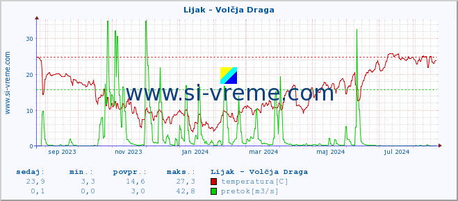 POVPREČJE :: Lijak - Volčja Draga :: temperatura | pretok | višina :: zadnje leto / en dan.