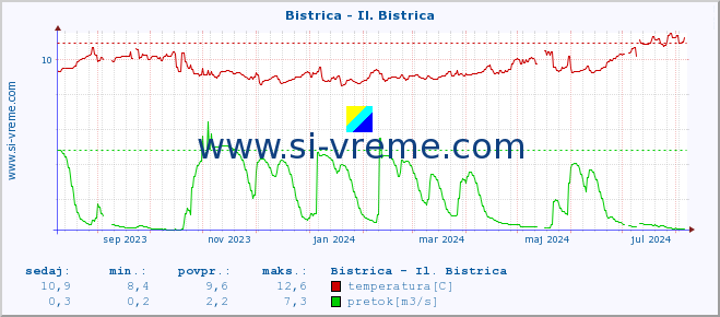 POVPREČJE :: Bistrica - Il. Bistrica :: temperatura | pretok | višina :: zadnje leto / en dan.