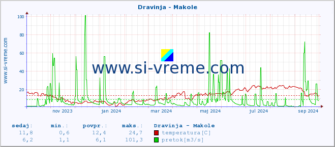 POVPREČJE :: Dravinja - Makole :: temperatura | pretok | višina :: zadnje leto / en dan.