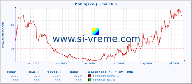 POVPREČJE :: Bohinjsko j. - Sv. Duh :: temperatura | pretok | višina :: zadnje leto / en dan.