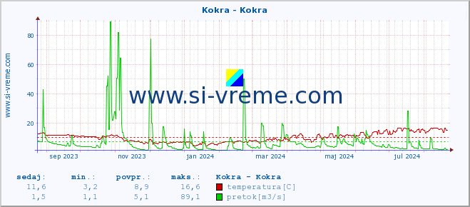 POVPREČJE :: Kokra - Kokra :: temperatura | pretok | višina :: zadnje leto / en dan.