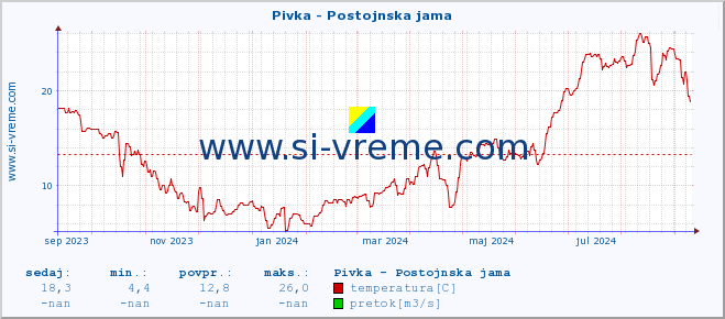 POVPREČJE :: Pivka - Postojnska jama :: temperatura | pretok | višina :: zadnje leto / en dan.