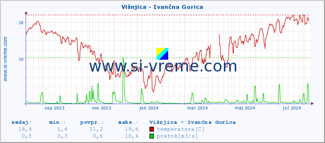 POVPREČJE :: Višnjica - Ivančna Gorica :: temperatura | pretok | višina :: zadnje leto / en dan.